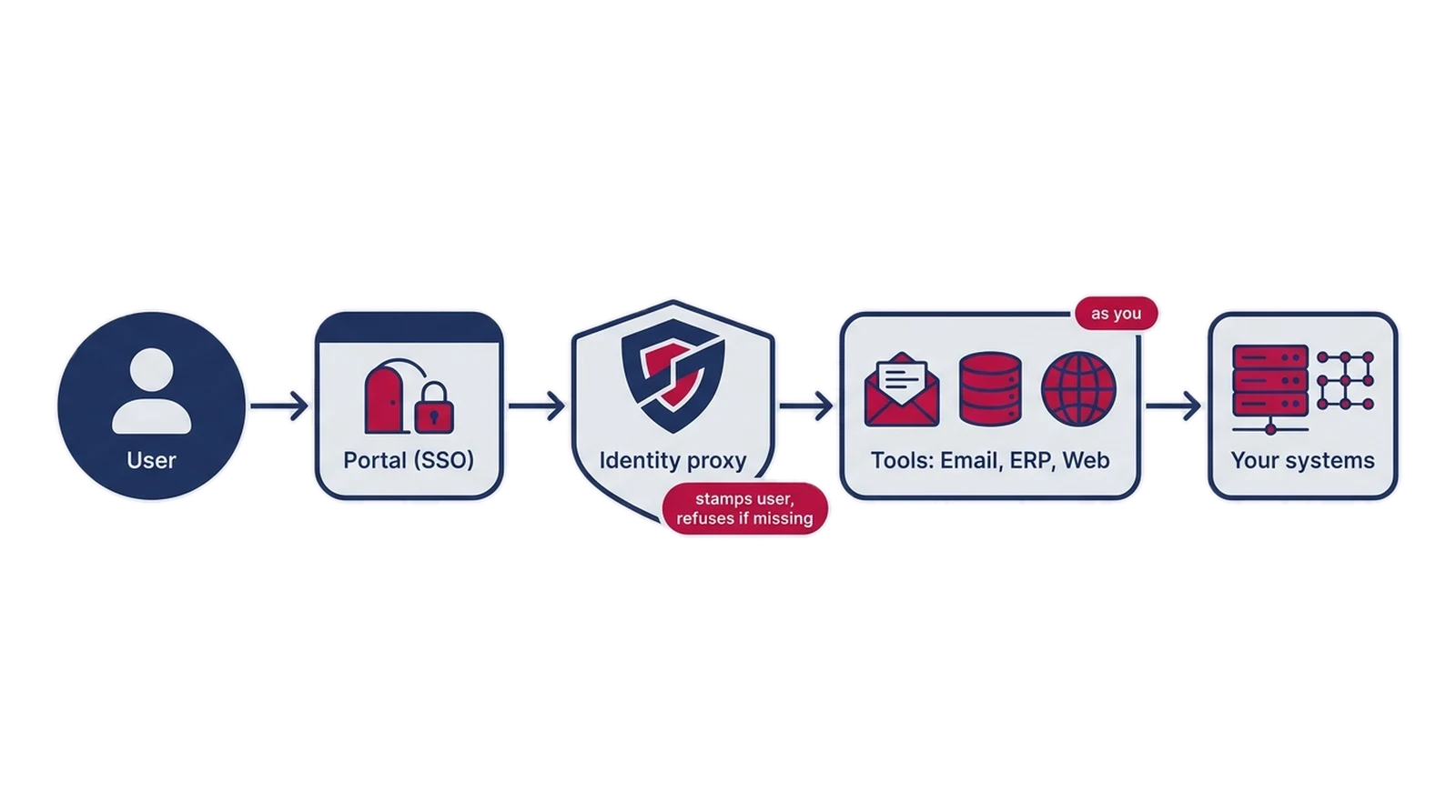 Identity chain: user signs in through the portal with SSO, the identity proxy stamps the user and refuses if missing, tools for email, ERP and web act as that user on your systems