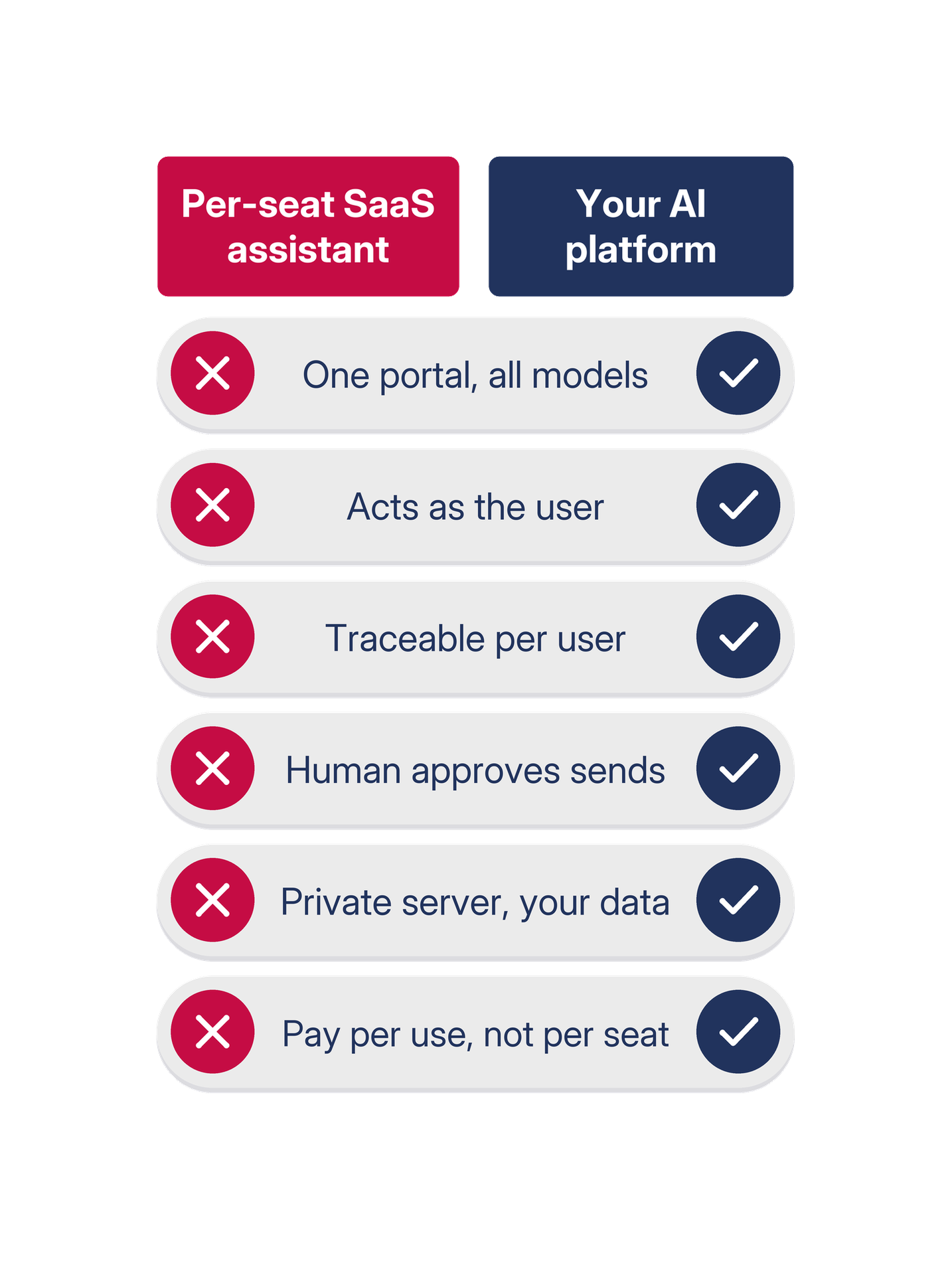 Per-seat SaaS assistant versus your AI platform: one portal for all models, acts as the user, traceable per user, human approves sends, private server, your data