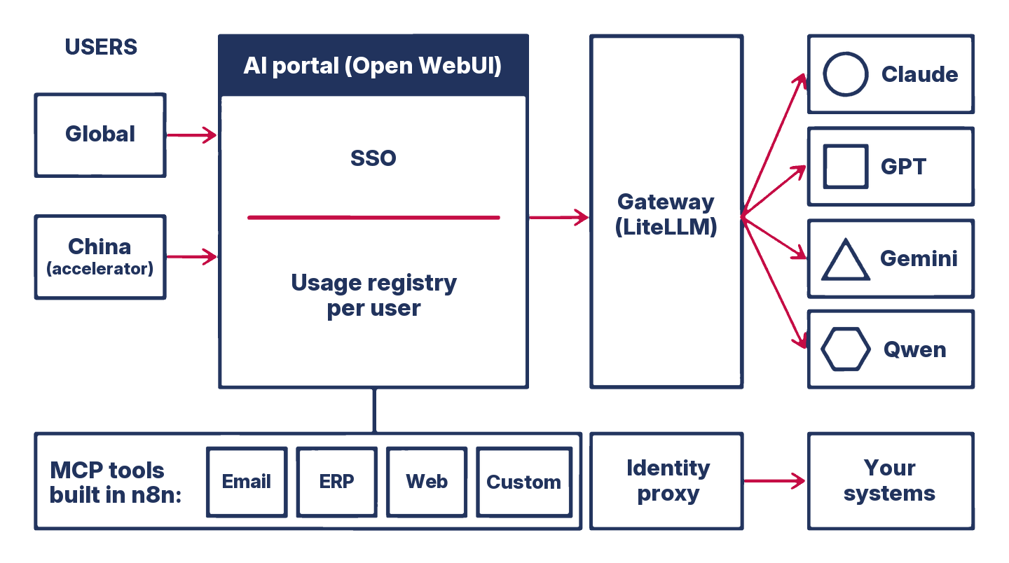 AI platform architecture: users worldwide and in China sign in to the AI portal with SSO, where usage is registered per user; the portal sends requests through the LiteLLM gateway to Claude, GPT, Gemini or Qwen, and calls MCP tools for email, ERP, web and custom systems through an identity proxy that acts as the signed-in user on your systems