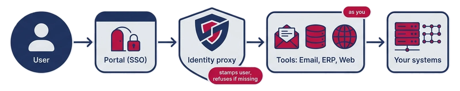 Identity chain: user signs in through the portal with SSO, the identity proxy stamps the user and refuses if missing, tools for email, ERP and web act as that user on your systems