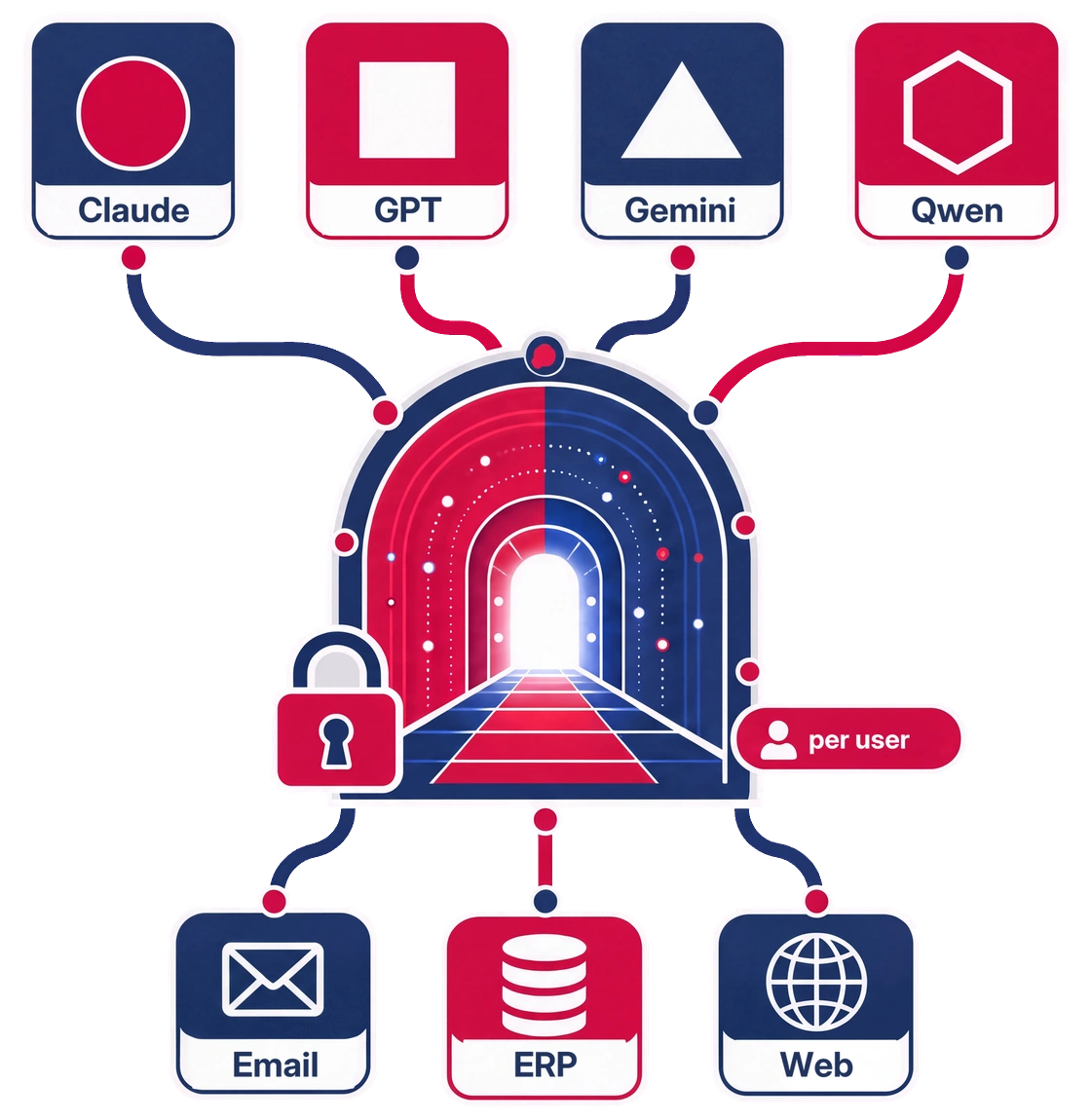 A private AI portal for your team: curated models, single sign-on, connected to email, ERP and web, every action per user
