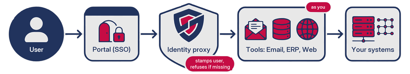 Identity chain: user signs in through the portal with SSO, the identity proxy stamps the user and refuses if missing, tools for email, ERP and web act as that user on your systems