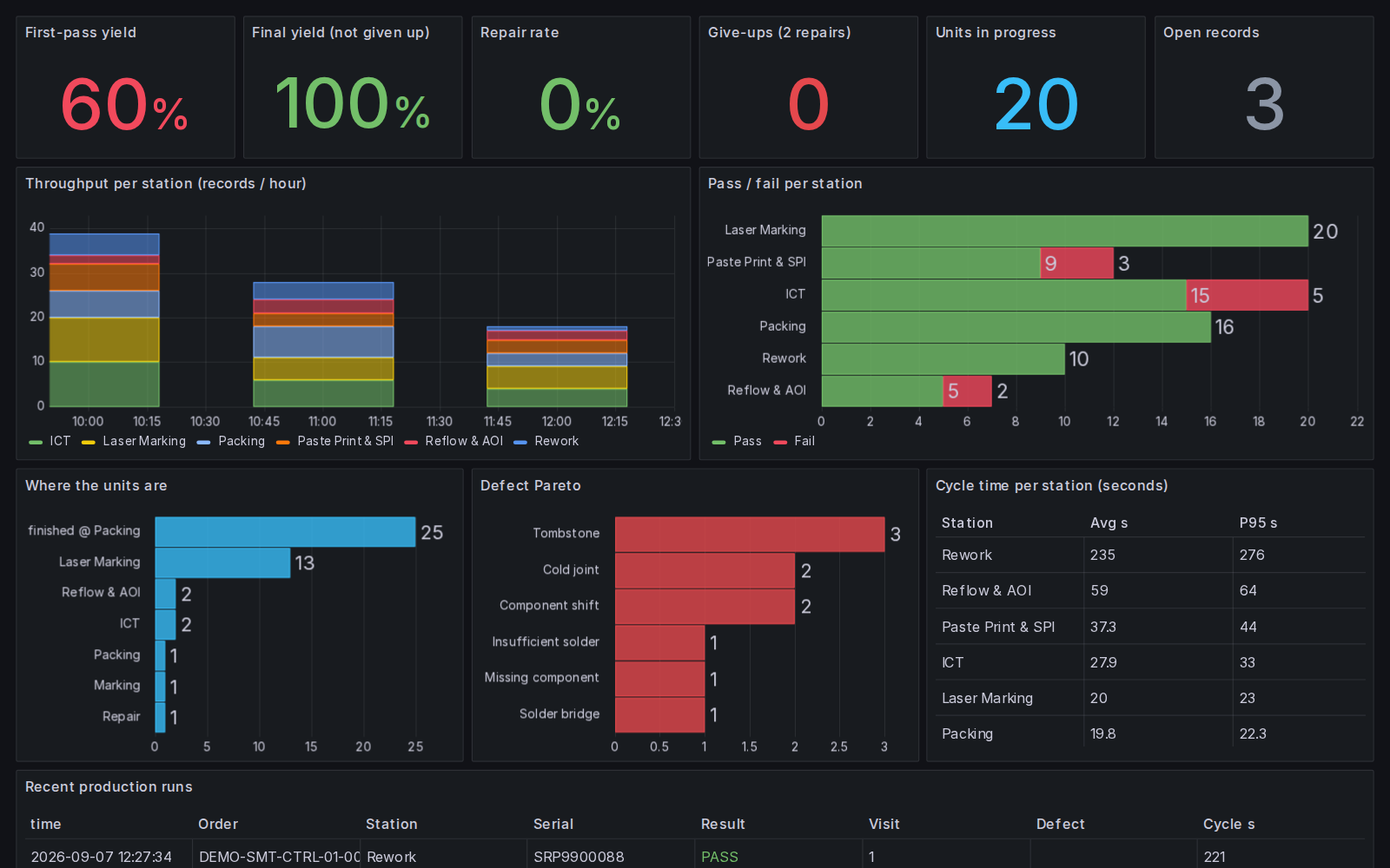 Dashboards