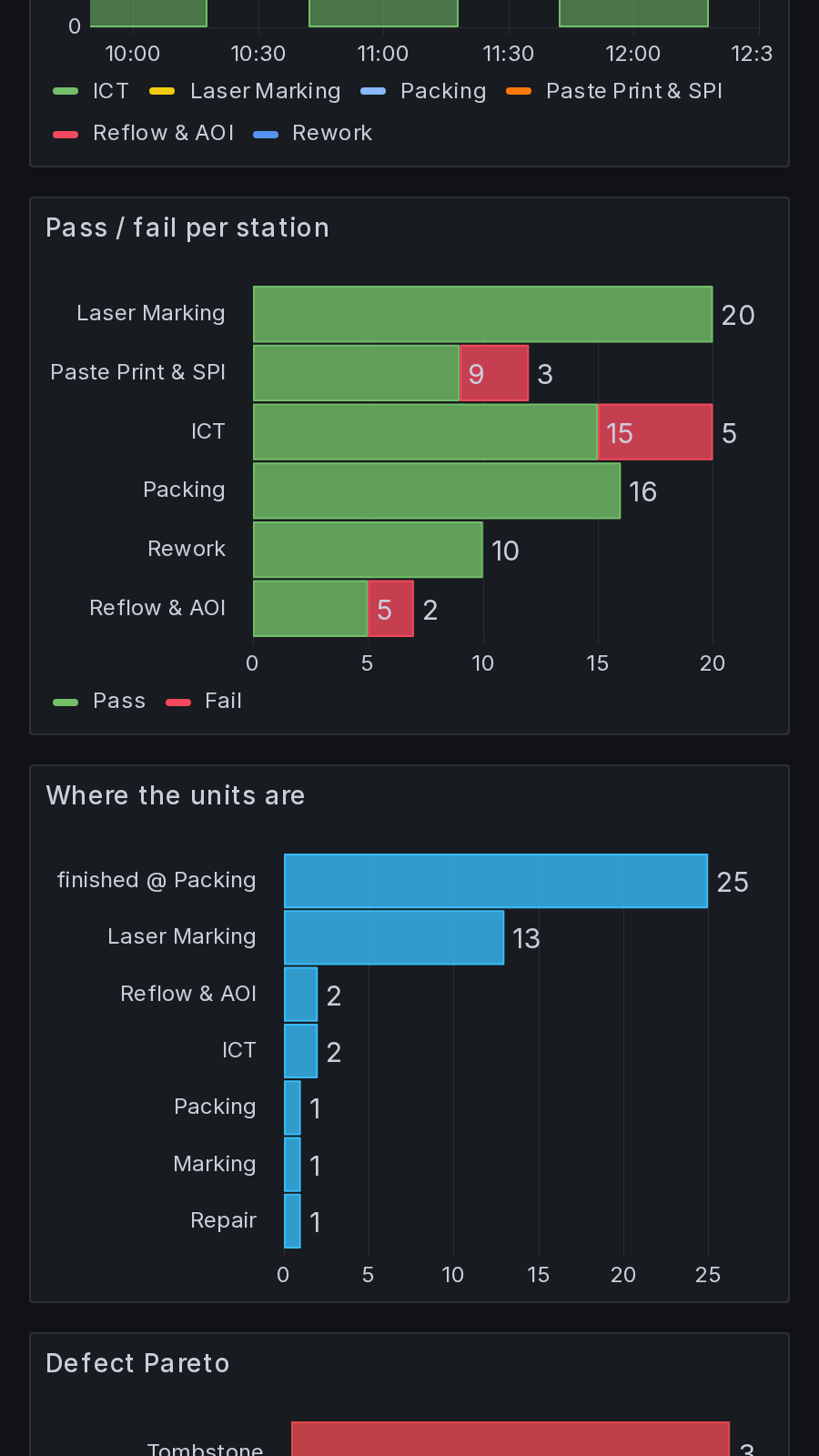 Vista del dashboard móvil (teléfono), los mismos datos en cualquier lugar